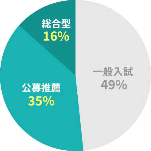 一般入試49% 公募推薦35% 総合型16%