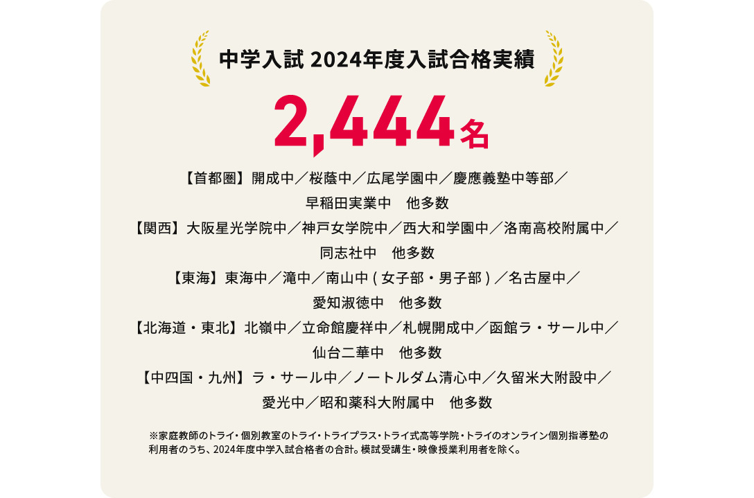 中学入試 2024年度入試合格実績 中学受験合格者 2,444名 【首都圏】開成中／桜蔭中／広尾学園中／慶應義塾中等部／早稲田実業中 他多数 【関西】大阪星光学院中／神戸女学院中／西大和学園中／洛南高校附属中／同志社中 他多数 【東海】東海中／滝中／南山中(女子部・男子部)／名古屋中／愛知淑徳中 他多数 【北海道・東北】北陵中／立命館慶祥中／札幌開成中／函館ラ・サール中／仙台二華中 他多数 【中四国・九州】ラ・サール中／ノートルダム清心中／久留米大附設中／愛光中／昭和薬科大附属中 他多数 ※家庭教師のトライ・個別教室のトライ・トライプラス・トライのオンライン個別指導塾・トライ式高等学院の利用者のうち、2024年度中学入試合格者の合計。模試受講生・映像授業利用者を除く。