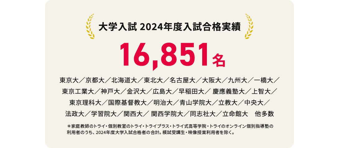 大学入試 2024年度入試合格実績 16,851名 東京大／京都大／北海道大／東北大／名古屋大／大阪大／九州大／一橋大／東京工業大／神戸大／金沢大／広島大／早稲田大／慶應義塾大／上智大／東京理科大／国際基督教大／明治大／青山学院大／立命大／中央大／法政大／学習院大／関西大／関西学院大／同志社大／立命館大 他多数 *家庭教師のトライ・個別教室のトライ・トライプラス・トライ式高等学院・トライのオンライン個別指導塾の利用者のうち、2024年度大学入試合格者の合計。模試受講生・映像授業利用者を除く。