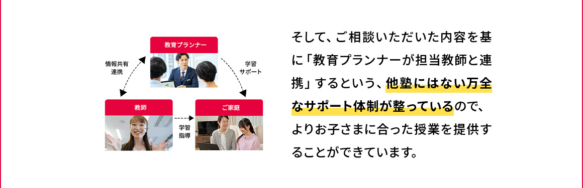 そして、ご相談いただいた内容を基に「教育プランナーが担当教師と連携」するという、他塾にはない万全なサポート体制が整っているので、よりお子さまに合った授業を提供することができています。