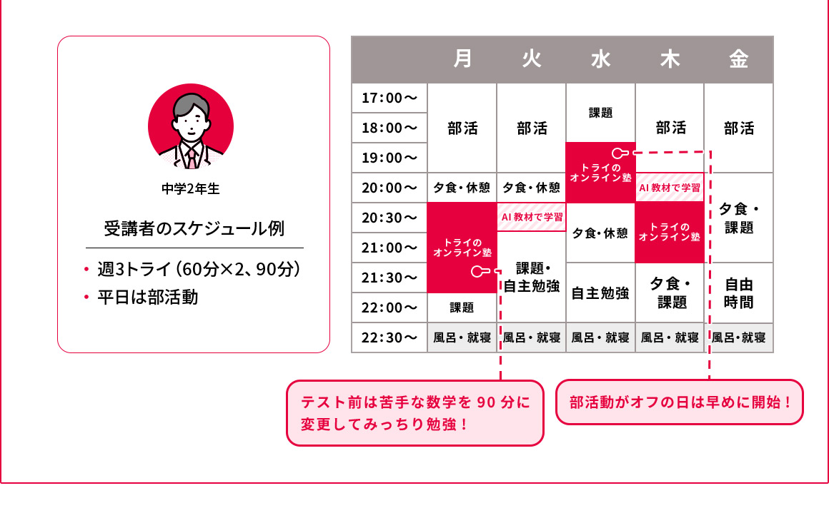 中学2年生 受講者のスケジュール例 ・週3トライ(60分×2、90分) ・平日は部活動