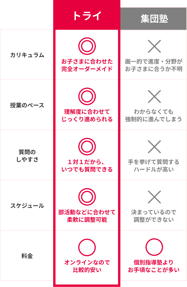 トライ カリキュラム ◎お子さまに合わせた完全オーダーメイド 授業のペース ◎理解度に合わせてじっくり進められる 質問のしやすさ ◎１対１だから、いつでも質問できる スケジュール ◎部活動などに合わせて柔軟に調整可能 料金 ⚪︎オンラインなので比較的安い 集団塾 カリキュラム ×画一的で進度・分野がお子さまに合うか不明 授業のペース ×わからなくても強制的に進んでしまう 質問のしやすさ ×手を挙げて質問するハードルが高い スケジュール ×決まっているので調整ができない 料金 ⚪︎個別指導塾よりお手頃なことが多い