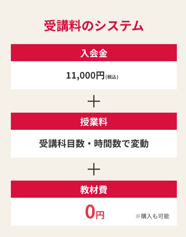 受講料のシステム 入会金 通常11,000円(税込)が0円 授業料 受講科目数・コマ数で変動 教材費 0円 ※購入も可能