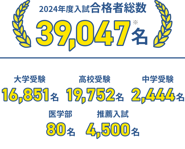 2024年度入試合格者総数39,047名 大学受験16,851名 高校受験19,752名 中学受験2,444名 医学部80名 推薦入試4,500名